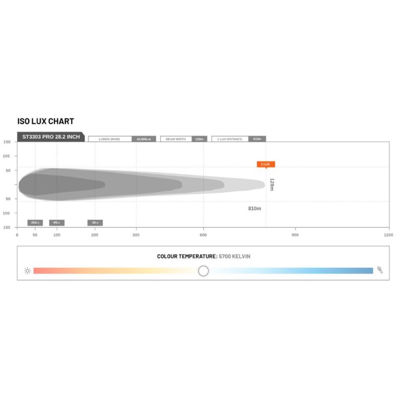 STEDI ST3303 PRO 28.2 INCH Double Row Ultra High Output 40 LED Light Bar - LED3303-PRO-40L - Image 6